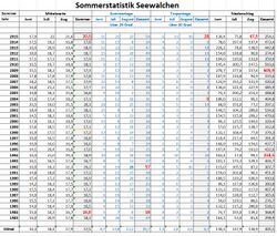 Sommerstatistik 2jpg 2015 Seewalchen.jpg
