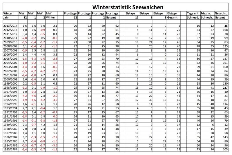 Datei:Winterstatistik Seewalchen.jpg