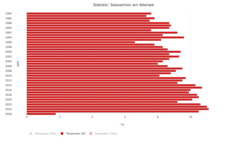 Datei:Durchschn. Temperatur in Seewalchen.jpg